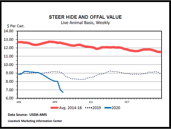 steer hide and offal value